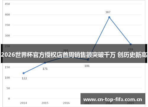 2026世界杯官方授权店首周销售额突破千万 创历史新高 2026世界杯官方授权店首周销售额突破千万 创历史新高